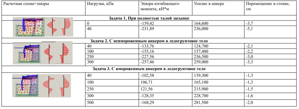 Работа причальных сооружений в районах вечной мерзлоты